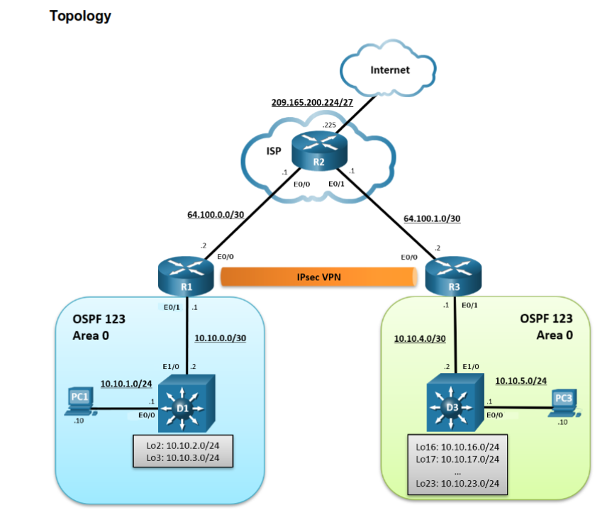 IPsec site-to-site VPN topology